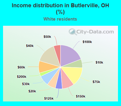 Income distribution in Butlerville, OH (%)