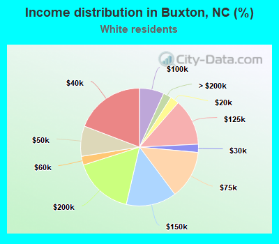 Income distribution in Buxton, NC (%)