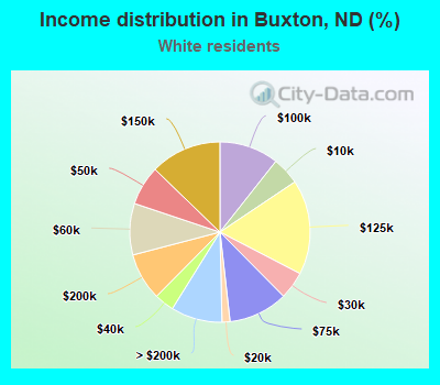 Income distribution in Buxton, ND (%)