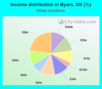 Income distribution in Byars, OK (%)