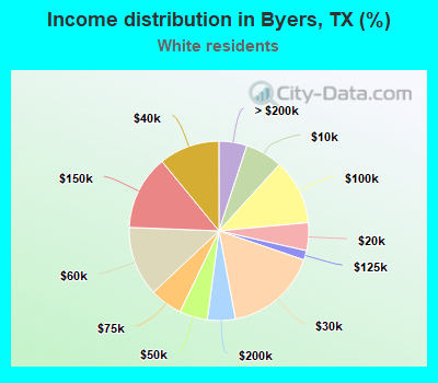 Income distribution in Byers, TX (%)