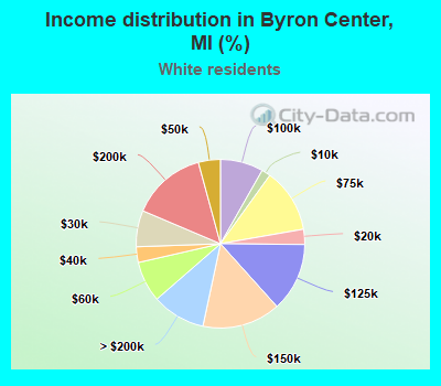 Income distribution in Byron Center, MI (%)