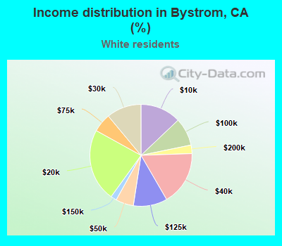 Income distribution in Bystrom, CA (%)