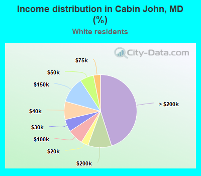 Income distribution in Cabin John, MD (%)