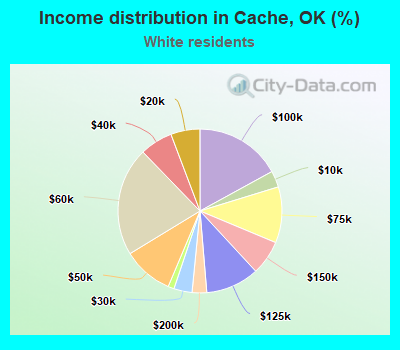 Income distribution in Cache, OK (%)