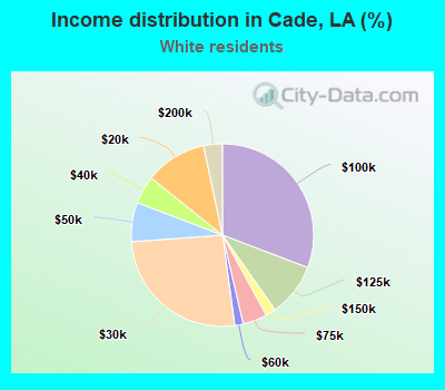 Income distribution in Cade, LA (%)