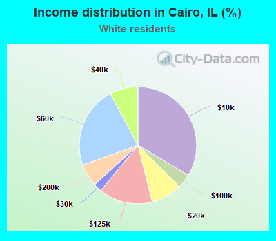 Income distribution in Cairo, IL (%)