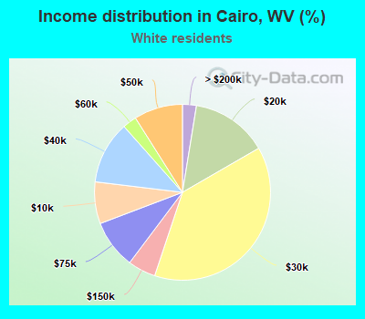 Income distribution in Cairo, WV (%)