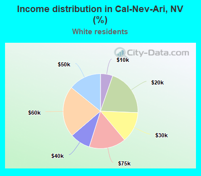 Income distribution in Cal-Nev-Ari, NV (%)
