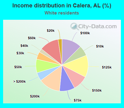 Income distribution in Calera, AL (%)