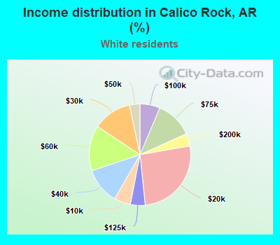 Income distribution in Calico Rock, AR (%)