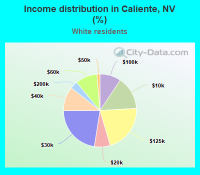 Income distribution in Caliente, NV (%)
