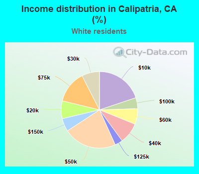 Income distribution in Calipatria, CA (%)