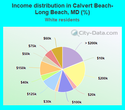Income distribution in Calvert Beach-Long Beach, MD (%)