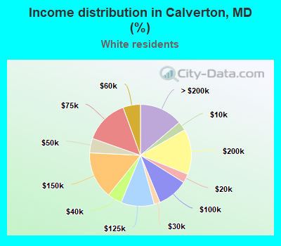 Income distribution in Calverton, MD (%)