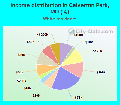 Income distribution in Calverton Park, MO (%)