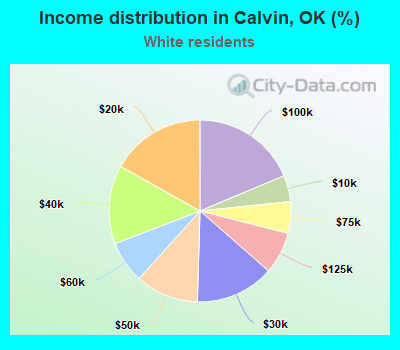 Income distribution in Calvin, OK (%)