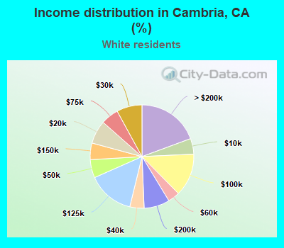 Income distribution in Cambria, CA (%)