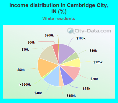 Income distribution in Cambridge City, IN (%)