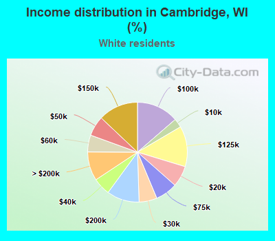 Income distribution in Cambridge, WI (%)