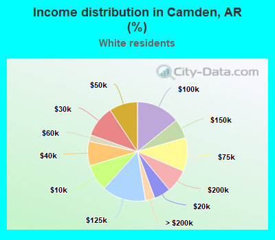 Income distribution in Camden, AR (%)