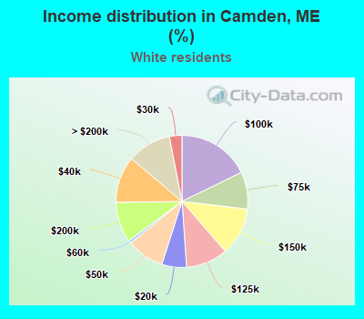 Income distribution in Camden, ME (%)