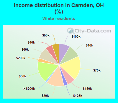 Income distribution in Camden, OH (%)