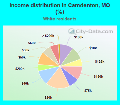 Income distribution in Camdenton, MO (%)