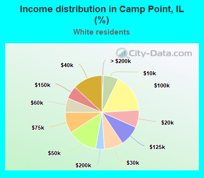 Income distribution in Camp Point, IL (%)