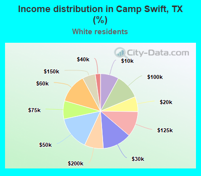 Income distribution in Camp Swift, TX (%)