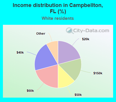 Income distribution in Campbellton, FL (%)