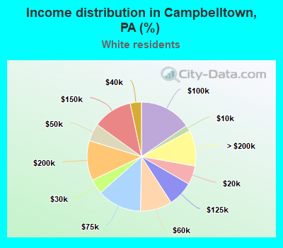 Income distribution in Campbelltown, PA (%)