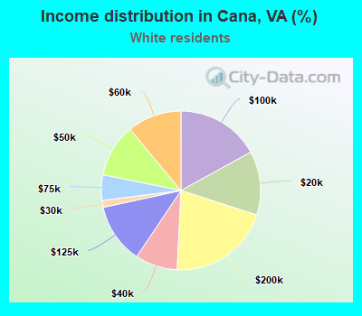 Income distribution in Cana, VA (%)