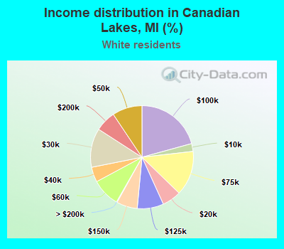 Income distribution in Canadian Lakes, MI (%)