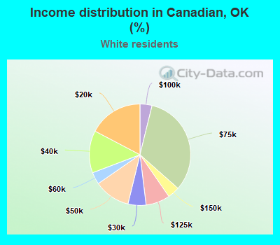 Income distribution in Canadian, OK (%)