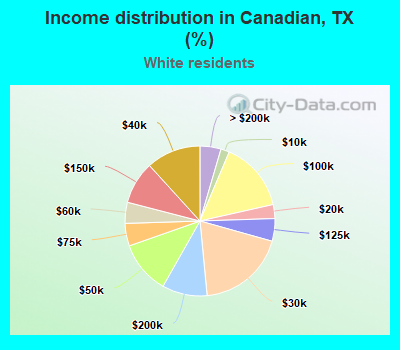 Income distribution in Canadian, TX (%)