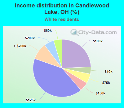 Income distribution in Candlewood Lake, OH (%)