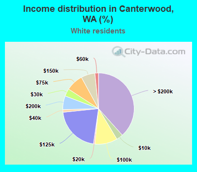 Income distribution in Canterwood, WA (%)