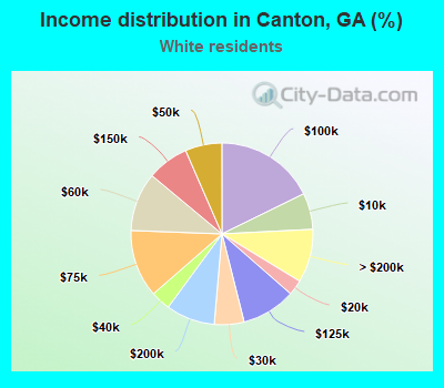 Income distribution in Canton, GA (%)