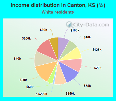 Income distribution in Canton, KS (%)