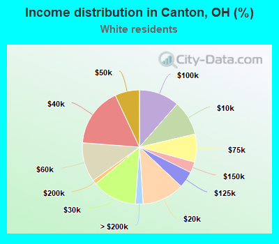 Income distribution in Canton, OH (%)