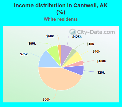 Income distribution in Cantwell, AK (%)