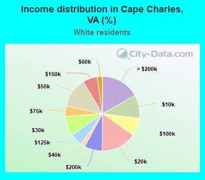 Income distribution in Cape Charles, VA (%)