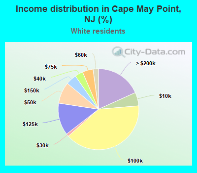 Income distribution in Cape May Point, NJ (%)