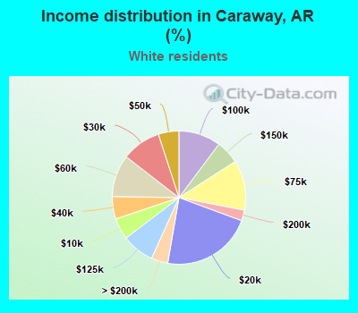 Income distribution in Caraway, AR (%)