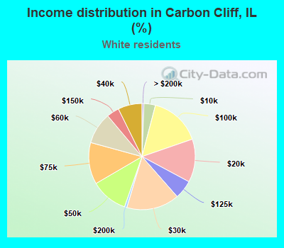 Income distribution in Carbon Cliff, IL (%)