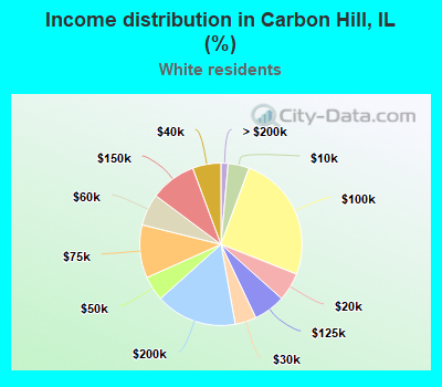Income distribution in Carbon Hill, IL (%)