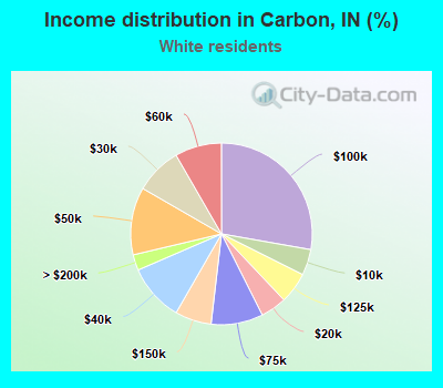 Income distribution in Carbon, IN (%)