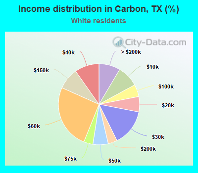 Income distribution in Carbon, TX (%)