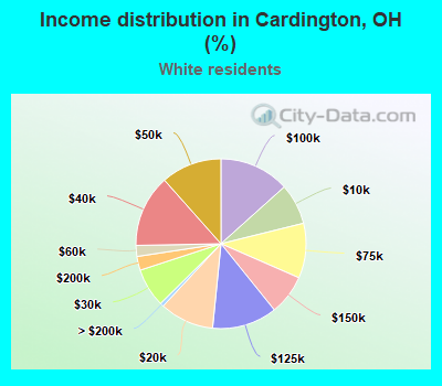 Income distribution in Cardington, OH (%)
